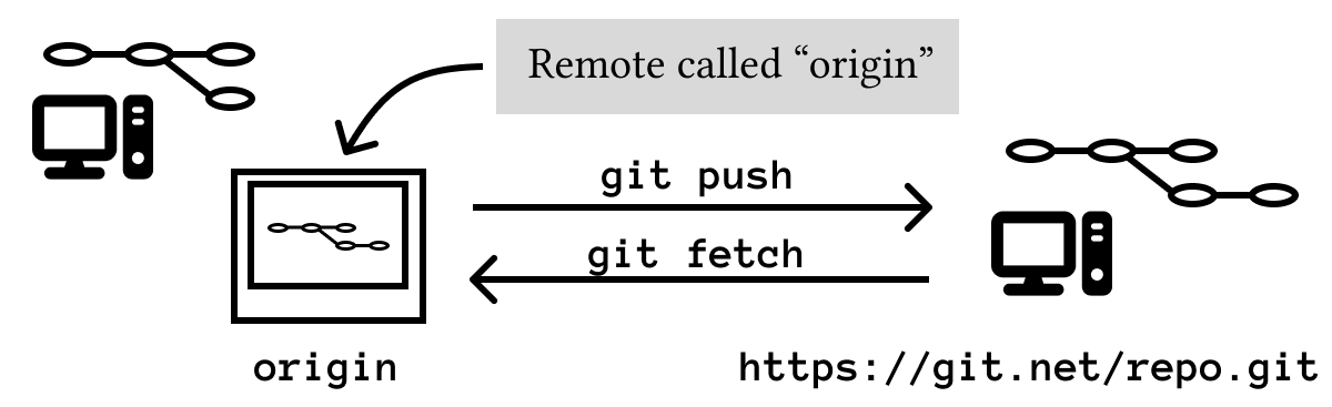 A local Git repository with a remote named origin