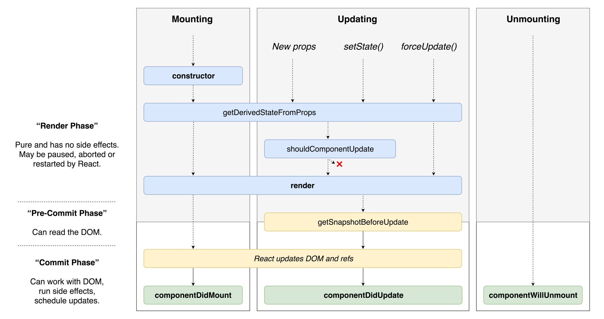 lifecycle methods