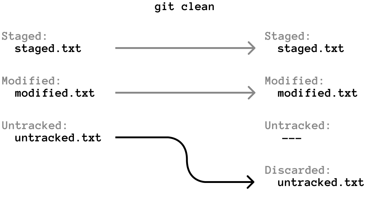 Removing untracked files with git clean