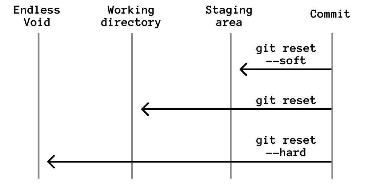 Git reset modes and where changes go
