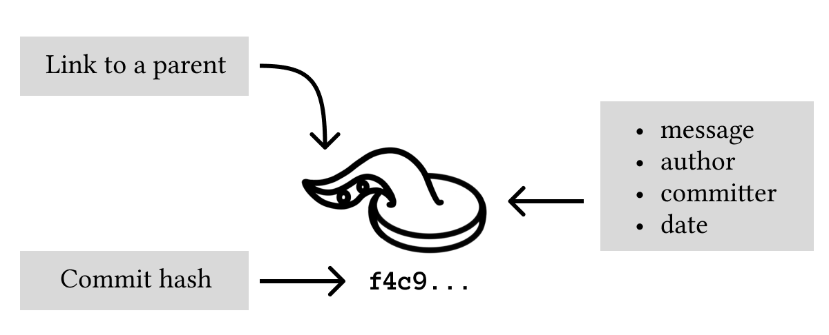 Anatomy of a Git commit